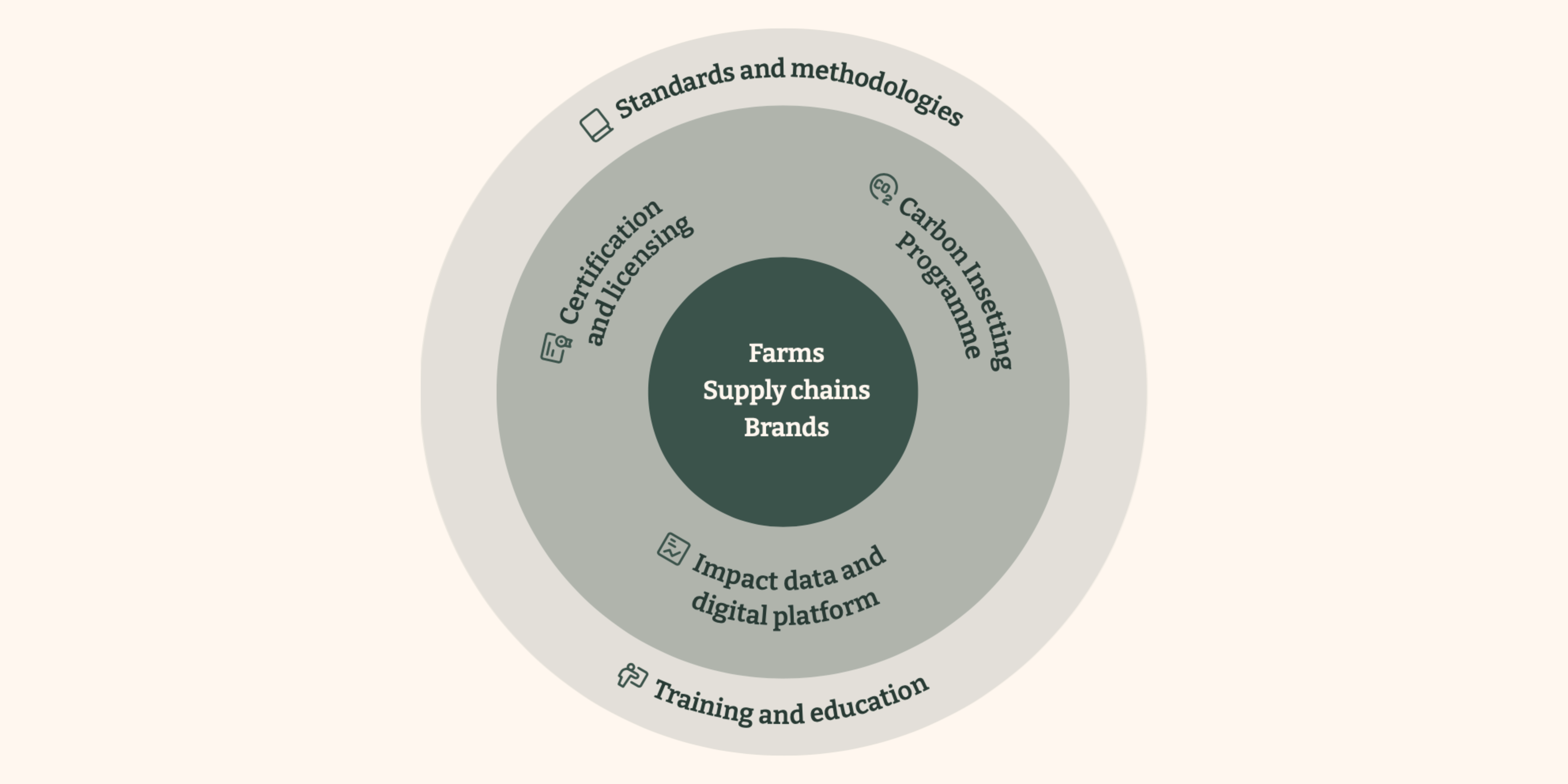 A diagram illustrating who Regenagri works with and the services we provide